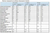 Президентський рейтинг: фаворити українців не змінились