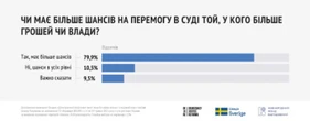 80% українців не вірять, що перемогли б у суді багатшу чи впливовішу людину