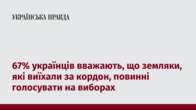 67% українців вважають, що земляки, які виїхали за кордон, повинні голосувати на виборах