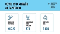 COVID в Україні: 876 хворих і 2 405 одужань за добу