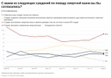 41% росіян виступають за повернення смертної кари – це максимум з 2002 року