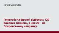 Генштаб: На фронті відбулось 120 бойових зіткнень, з них 29 – на Покровському напрямку