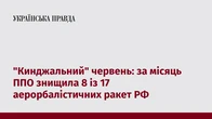 "Кинджальний" червень: за місяць ППО знищила 8 із 17 аерорбалістичних ракет РФ