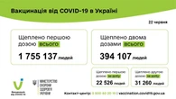 Понад 53 тисячі щеплень проти коронавірусу зробили в Україні 22 червня