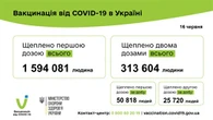 Рекорд вакцинації: 76,5 тисяч щеплень за добу зробили в Україні