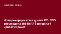Нова рекордна атака дронів РФ: ППО знешкодила 288 БпЛА і знищила 9 крилатих ракет