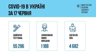 1 188 випадків COVID за добу зареєстрували в Україні 