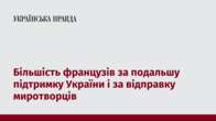 Більшість французів за подальшу підтримку України і за відправку миротворців