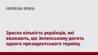 Зросла кількість українців, які вважають, що Зеленському досить одного президентського терміну