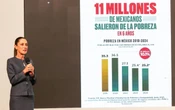 Sheinbaum destaca confianza de los mercados pese a tensiones globales