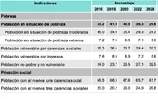 Inegi: 8.3 millones de personas dejaron la pobreza entre 2022 y 2024