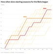 Mets have been worse, but not much. What's their chance to make the playoffs?