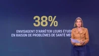 38% des jeunes prêts à abandonner leurs études à cause de leur mal-être