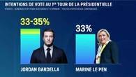 "Ce qui motive les électeurs, c'est l'alternative" : Le Pen/Bardella intouchables pour 2027 ?