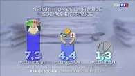 Fraude sociale : combien nous coûte-t-elle ?