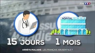 Arrêts maladie : les Français abusent-ils ?