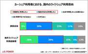 カーシェア満足度が初の低下、J.D. パワー調査で明らかに