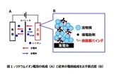 リチウムイオン電池の寿命を2倍に、矢崎総業、バインダフリー電極材料を開発