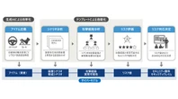 車載ソフトの脅威分析・リスク評価データを自動作成、日立ソリューションズが提供開始