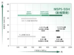 三菱マテリアル、1GPa級超高強度銅合金「MSP5-SSH」開発…電子部品の小型化・大電流化を可能に