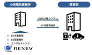 REXEV、EV活用の新電力サービス開始、充放電を制御