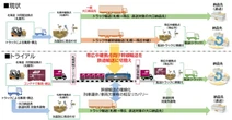 食品メーカー6社とF-LINE、北海道でモーダルコンビネーション実証へ…CO2排出量43%削減めざす