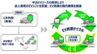 中古EVリースサービス構築へ、航続距離を保証…東京センチュリーとオークネットが提携