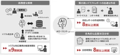 日立製作所、製造業向けAIエージェント「品質ナレッジシステム」開発…トラブル対応事例の検索時間を約9割削減