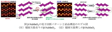 リチウムイオン電池に代わる次世代蓄電池、ナトリウムイオン電池材料の積層欠陥抑制技術を開発…東京理科大