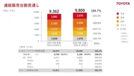 トヨタが続落、2026年3月期の純利益予想が市場見通しを下回る