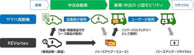 ヤマハ発動機とリボルテックス、使用済み電池の再生利用で事業化検討…小型モビリティに活用へ