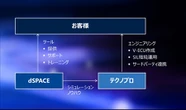 バーチャルECU開発支援を強化、SDV時代に向けて連携…dSPACE Japanとテクノプロ