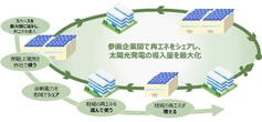 スズキ、太陽光発電の余剰電力を活用…「遠州脱炭素プロジェクト」をコーリツと推進