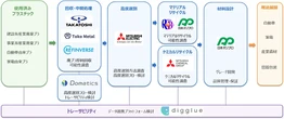 トヨタ・三菱電機・三菱ケミカルなど9社、再生プラ安定供給で協力…自動車向け高品質リサイクル材実現へ