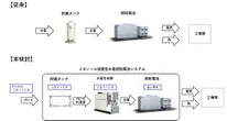 富士電機と三菱ガス化学、メタノール改質型水素燃料電池システム実証へ