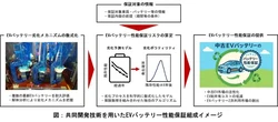 EVバッテリーの劣化メカニズムを数式化、残存性能に対する保証リスク算定モデル開発…損保ジャパン