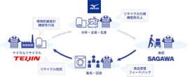 佐川急便、使用済みユニフォームの資源循環スキーム実証開始…物流業界初