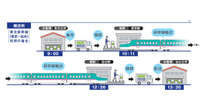 日本通運、新幹線活用の即日配達サービス開始へ…物流の2024年問題にも対応