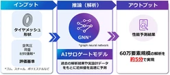 ダンロップと富士通、タイヤ設計にAI活用…解析時間を90%削減する技術を共同開発