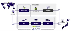 日本通運、DCXアプリ活用の越境EC物流サービス開始…海外商品を日本に配送