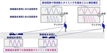 NTTドコモ・NEC・NTT、6Gミリ波通信を複数の高速移動車両で安定化…実証に成功