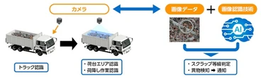 トラックの荷台を自動撮影、スクラップの等級構成・異物混入の有無をAIが判定…JFEスチールが開発