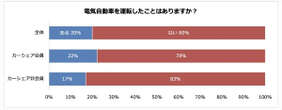 課題はやはり「価格と充電ステーション」…アンケート調査が示すEV普及の実態