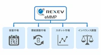 東京都と連携しEV活用の大規模VPP実証、実用化レベルの成果達成…REXEV
