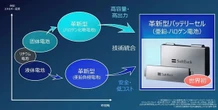 ソフトバンク、国産バッテリー事業を開始…発火しない革新型セルを2027年度に量産へ