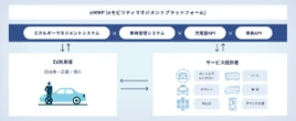 EV向け統合プラットフォーム「eMMP」、外部展開を本格化…REXEV