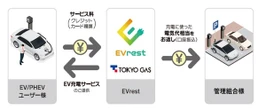 東京ガスのEV充電サービス「EVrest」、東急不動産の分譲マンションに優先導入へ