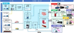 三菱HCキャピタル、低炭素水素モデルタウン実証事業に参画