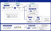 REXEV、コスモ石油の再エネ活用EV充電実証に参画…充電管理を担当