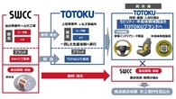 SWCC、車載ヒーター線と半導体検査用プローブ事業をTOTOKUに移管・統合へ